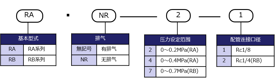 型式表示方法